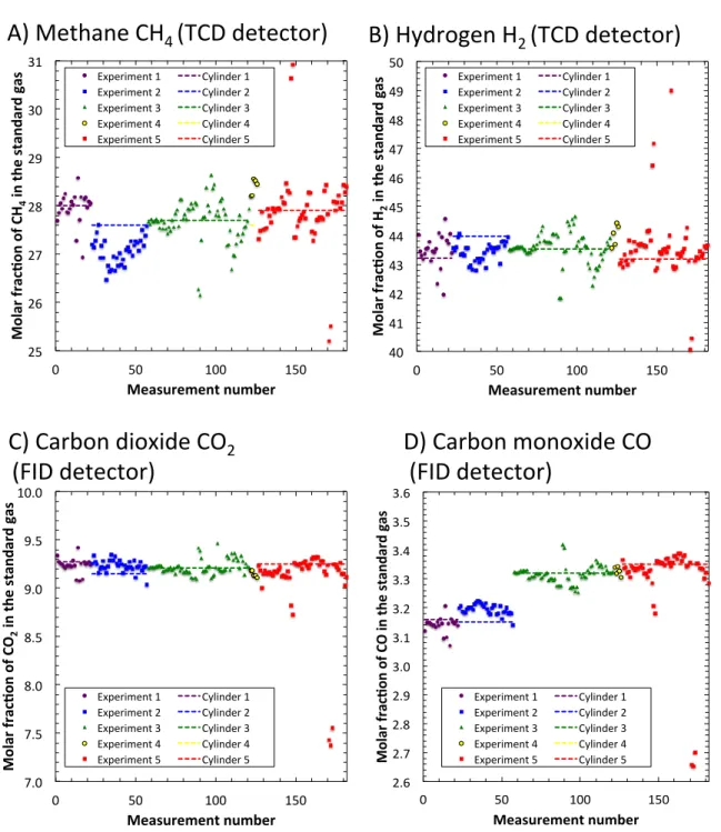 Figure 4.2  The measurements of standard gas composition and the expected value for A) methane, B)  hydrogen, C)  carbon dioxide and D) carbon monoxide 