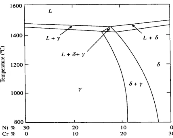 Figure 2.1. Fe-Cr-Ni phase diagram for 70% Fe content. 