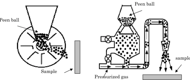 Figure 2.4. Shot peening process diagram (a) rotating well method (b) pressurized gas  method 