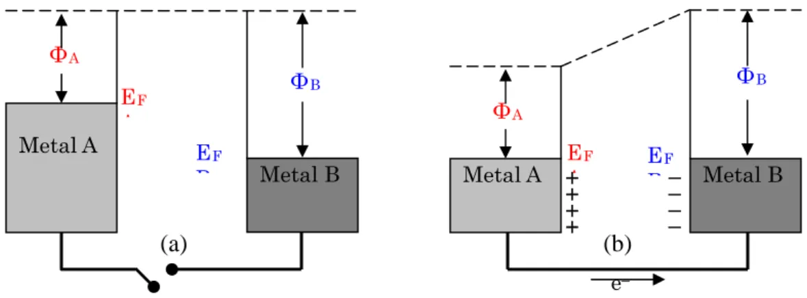 Figure 2.8. Energy diagram of the Fermi equilibrium model of dissimilar metal (a)  disconnected and (b) connected 