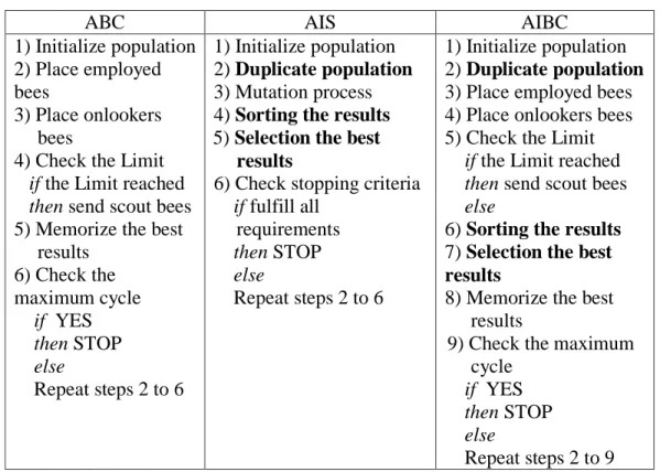 Table  3.1  shows  comparison  of  pseudo  code  for  each  algorithm.  It  can  be  observed  that  the  differences  between  the  ABC  and  the  AIBC  are  on  duplication,  sorting and selection process taken from the AIS algorithm