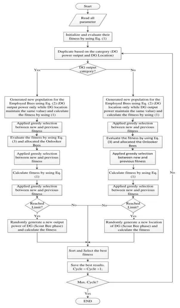 Fig. 4.3. Flow chart of AIBC to determine optimal DG coordination 