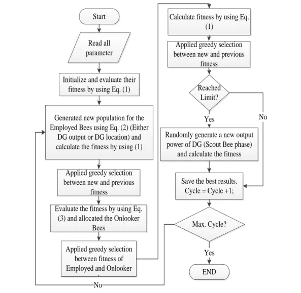 Fig. 4.4. Flow chart of ABC to determine optimal DG coordination 