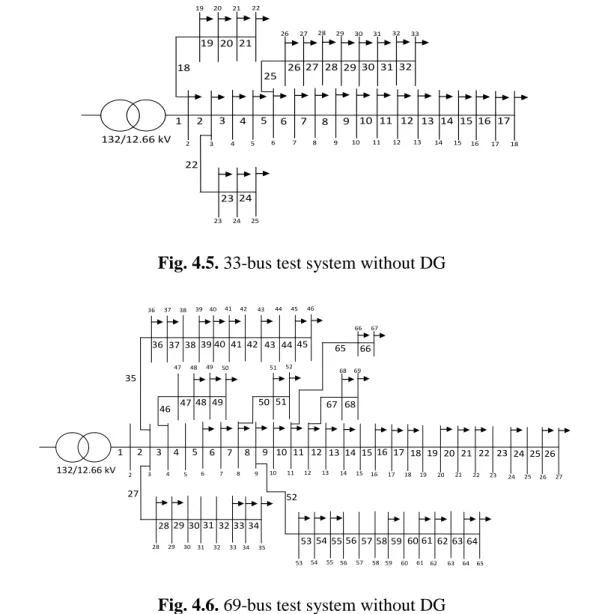 Table 4.1 shows summary of the results between ABC and AIBC in solving  coordination  problems  for  multiple  DG  on  33-bus  system
