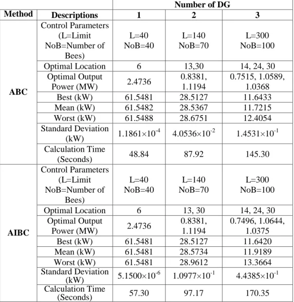 Table 4.1: Summary of Results between ABC and AIBC for 33-bus system  Number of DG  Method  Descriptions  1  2  3  ABC Control Parameters (L=Limit NoB=Number of Bees) L=40  NoB=40  L=140  NoB=70  L=300  NoB=100 Optimal Location 6 13,30  14, 24, 30 Optimal 