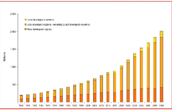 Figure 1.1 Population aged 60 years or over by development region [1] 