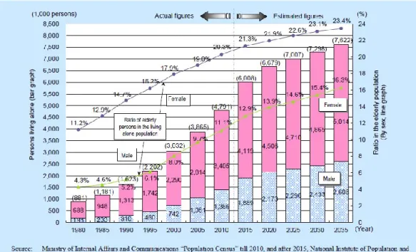 Figure 1.2: Trends of elderly persons living alone [2]. 