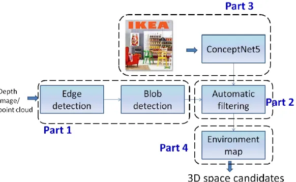 Figure 1.5 The structure of this research 