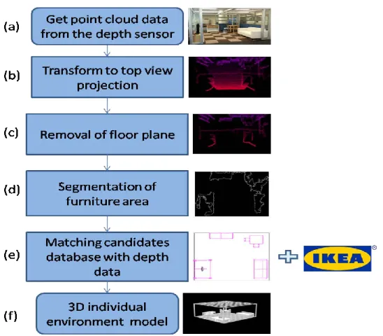 Figure 1.6:  Building up of initialization system for robotics service environment  