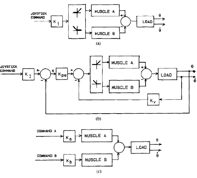 Figure 9 (a) is open loop reciprocal control; (b) is P-D closed loop reciprocal control; 