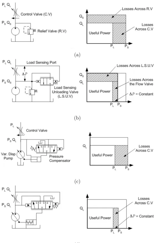 Figure 1.12: Power losses of servo systems: (a) Conventional system, (b) Variable pressure system, (c) Variable flow system, and (d) Load sensing system [4].