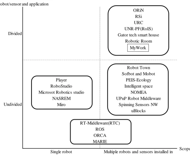 Figure 1-3 Technical map of relation between scope and system structure ORiN