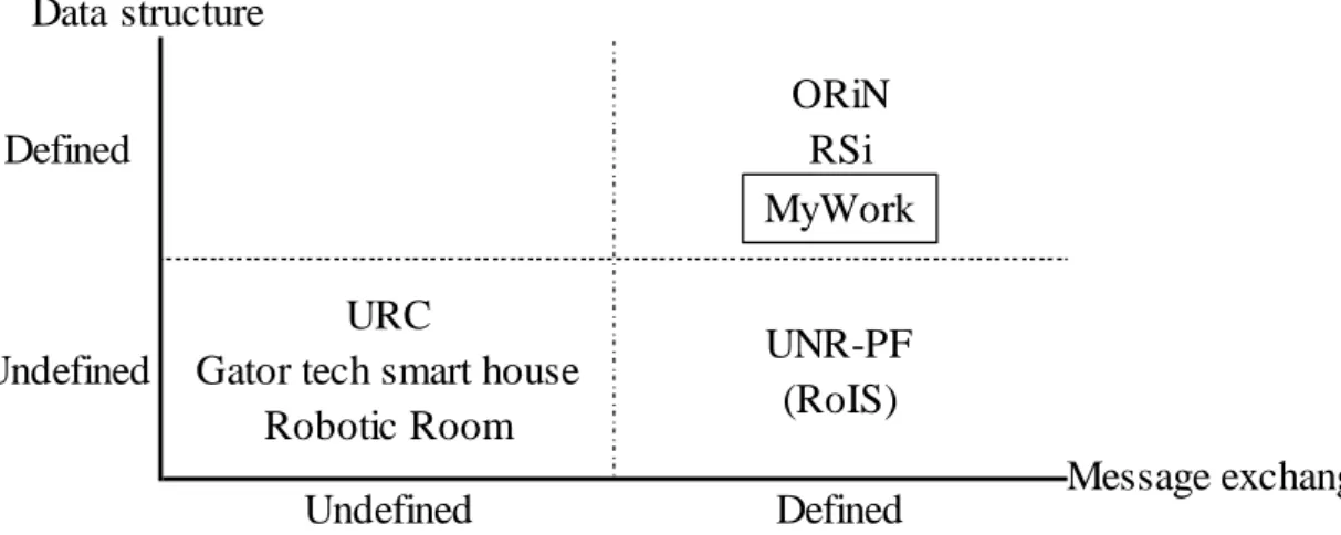 Figure 1-4 Technical map of relation between message exchange and data structure 