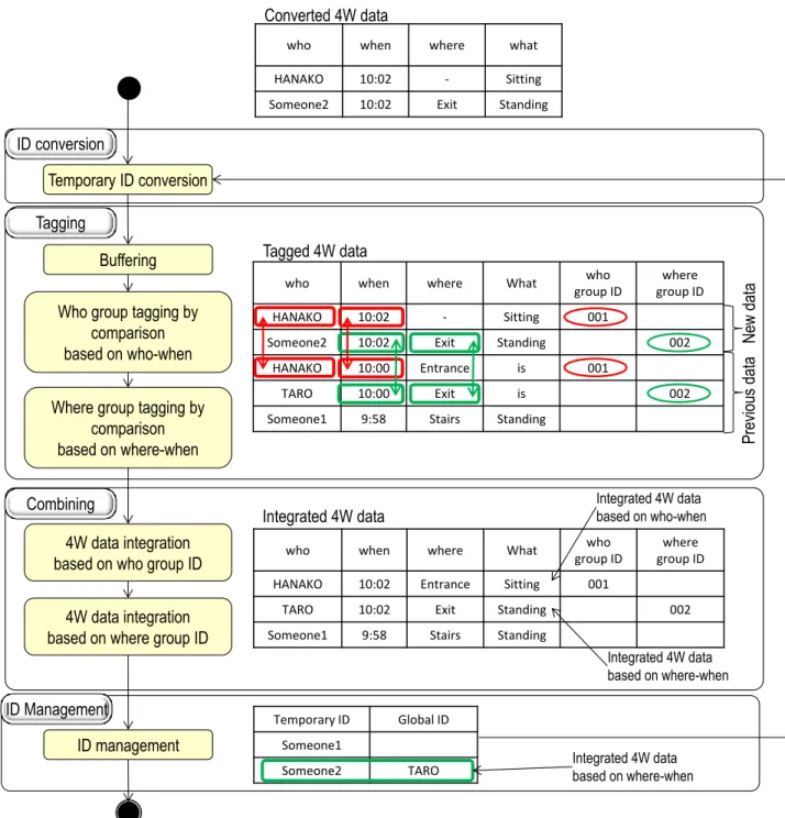 Figure 3-1 Procedure to integrate user’s 4W information 