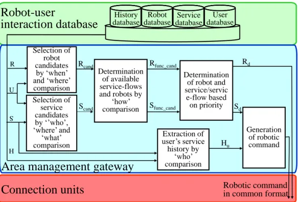 Figure 4-2 Block diagram of scenario determination procedure (4W1H matching)  4.2.3. 考察 4W1H マッチングにおいて，ユーザの when 情報は時空間を共有するロボット選択時に用いられる． センサとロボットなどの時刻ずれが生じている場合には適切なサービス実行主体の候補を抽出するこ とが困難となる．それゆえ，時刻同期がされていることが必須となるが，NTP サーバの導入などで容易 に実現可能であり，実用上は問題ないと考える．