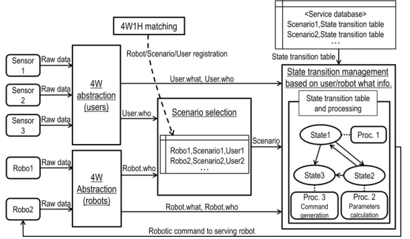 Figure 4-3 procedure for service scenario execution utilizing sensors’ and robots’ abstracted data  4.3.3