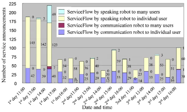Figure 5-3 Histogram of execution number of four types of service flow 
