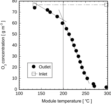Fig. 2.3 O 3  concentrations at the inlet or at the outlet of the membrane module      by changing the module temperature (Total oxidant flow rate 0.2Lmin -1 ) 