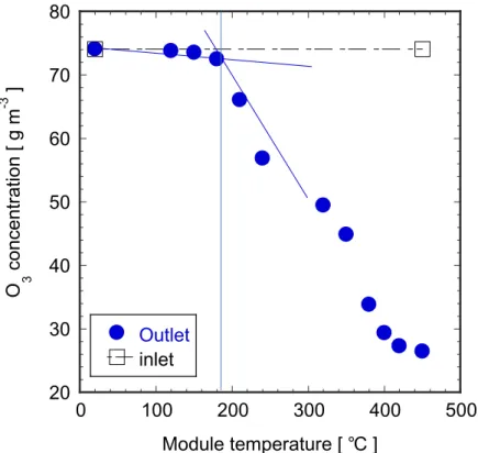 Fig. 2.4 O 3  concentrations at the inlet or at the outlet of the membrane module      by changing the module temperature (Total oxidant flow rate 0.2Lmin -1 ) 