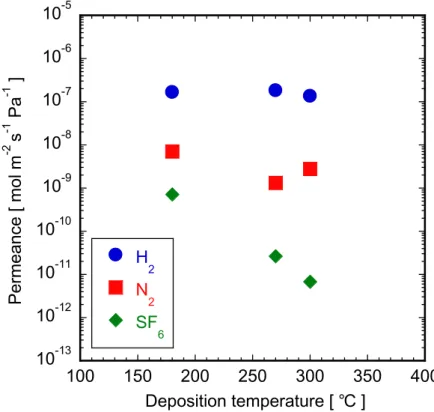 Fig. 3.15 Single gas permeances through the ETMOS derived membranes deposited for  90 min by changing deposition temperatures 