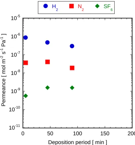 Fig. 3.18 Time course of gas permeances through the HTMOS derived membrane    deposited at 360 °C (35 cm module, feed O 3  concentration 75 g m -3 ) 