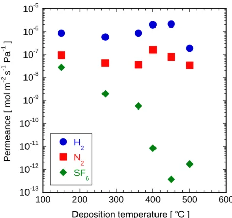 Fig.  3.19  Effect  of  deposition  temperature  through  the  HTMOS  derived  membranes  deposited for 5 min (35 cm module, feed O 3  concentration 75 g m -3 ) 