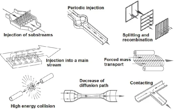 Fig. 1-1 schematic drawing of selected passive and active micromixing principles.[3] 