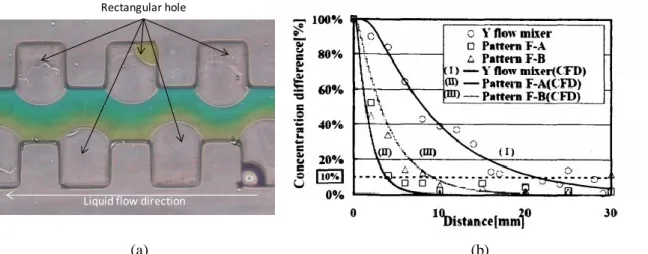 Fig. 1-3 a micromixing process utilizing gas-liquid free interface by many bubbles, (a) a image of  a flow experiment, (b) experimental and numerical result conpared with conventional micromixer  [12] 