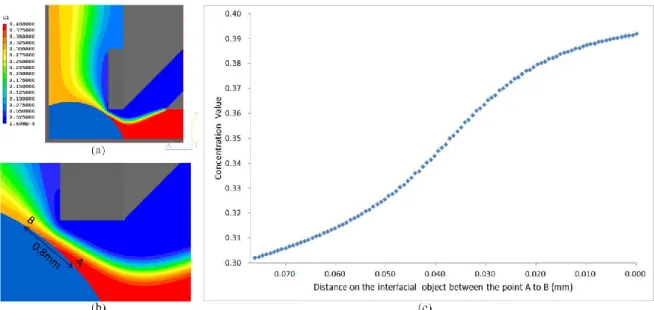 Fig. 2-5 The Result of CFD analysis of the concentration distribution, (a) The contour view at the  elbow  point  of  the  simulation  model,  (b)  Definition  of  the  section  A  to  B  on  the  surface  of 