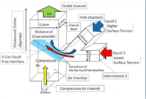 Fig. 3-1 The concept of the new mixing device as basic design at the elbow point of the new test  channel 