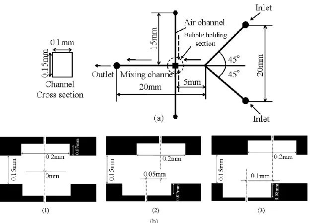 Table 3-1 Dimensions of the bubble holding section in different test channels[5] 
