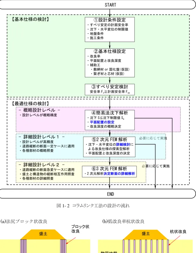 図 1- 2  コラムリンク工法の設計の流れ  (a)法尻ブロック状改良                        (b)低改良率杭状改良  軟弱地盤 盛土 ブロック状改良 軟弱地盤 盛土 杭状改良必要に応じて実施 必要に応じて実施 【最適仕様の検討】 - 詳細設計レベル２ - ・道路縦断の断面急変ケースに適用 ・盛土と構造物の縦断相互作用照査 ・各種部材の詳細照査 - 概略設計レベル - ・設計レベルが概略精度- 詳細設計レベル１ - ・設計レベルが高精度 ・道路縦断の断面一定ケースに適用 ・各種部材