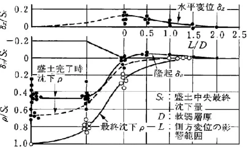 図 1- 4  無対策の軟弱地盤上の盛土の沈下・変位(日本道路協会  2012) 