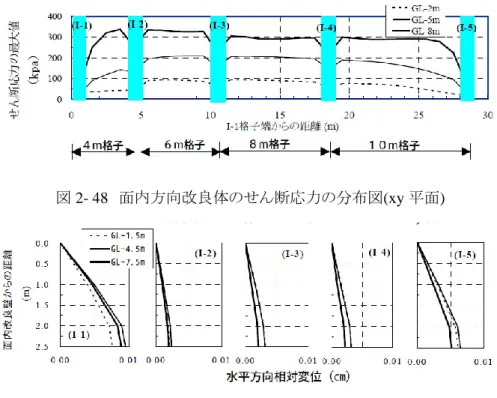 図 2- 49  面外方向改良体の最大相対変位分布図(xz 面) 