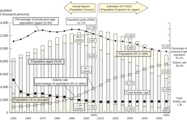 Fig. 1.1: Change of population composition by age group-Japan: 1950 to 2055[1]