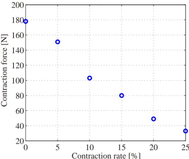Fig. 3.10: Experimental results of contraction force - pressure characteristics