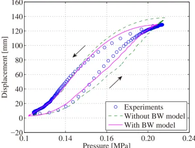 Fig. 4.9: Comparison of hysteresis loop