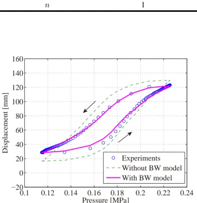 Fig. 4.11: Hysteresis loop of re-identified model with load: 3.5kg