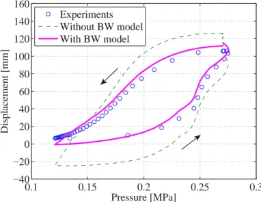 Fig. 4.12: Hysteresis loop of re-identified model with load: 7.0kgf