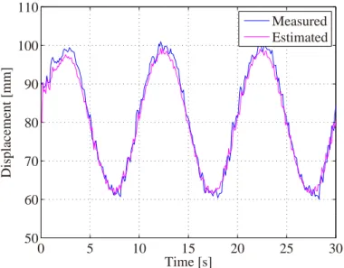 Fig. 5.23: One-step-ahead estimation at the first 30 seconds