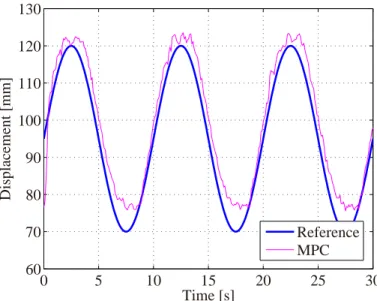 Fig. 5.25: Experimental result of MPC using one coincident point: 0.1 Hz (H p = 5)