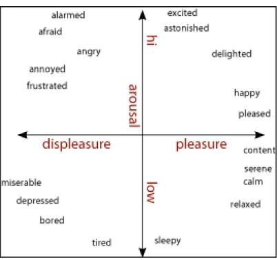 Figure 2.2:  Russell’s circumplex model [30] 