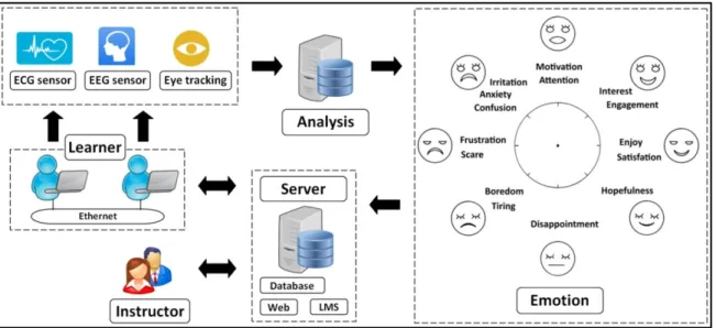 Figure 3.1:  The proposed new e-learning system 