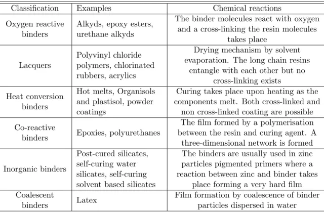 Table 2.2: Classification scheme of binders according to their chemical reactions