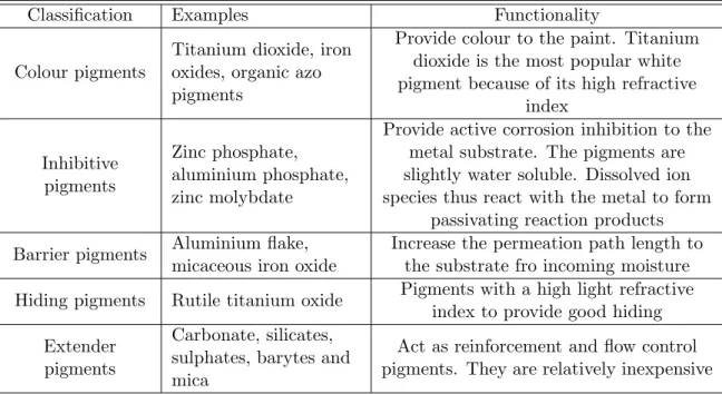 Table 2.3: Classification scheme of pigments according to functionality