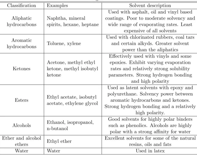 Table 2.4: Classification scheme of solvents with a description of their application range