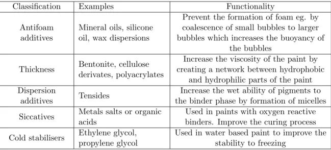 Table 2.5: Classification scheme of additives according to functionality
