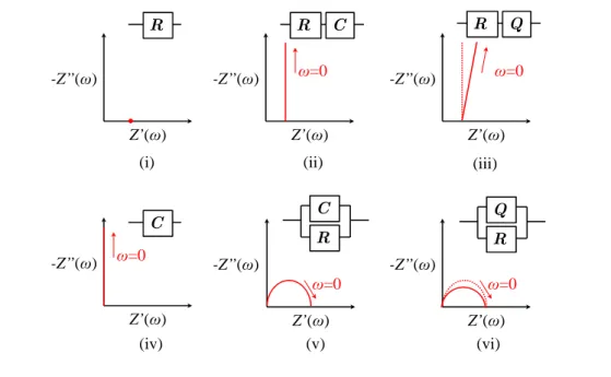 Figure 2.5: Circuit configuration with corresponded Nyquist plots.
