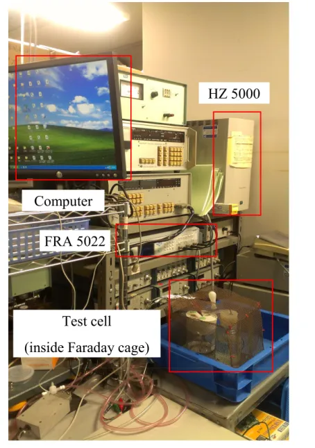 Figure 3.4: Actual measurement setup