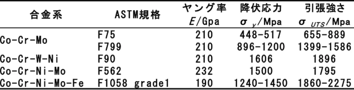 表 1-1  生体用 Co-Cr 合金の機械的性質 